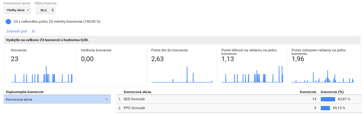 Pozrite si prehľad konverzií v Google AdWords.