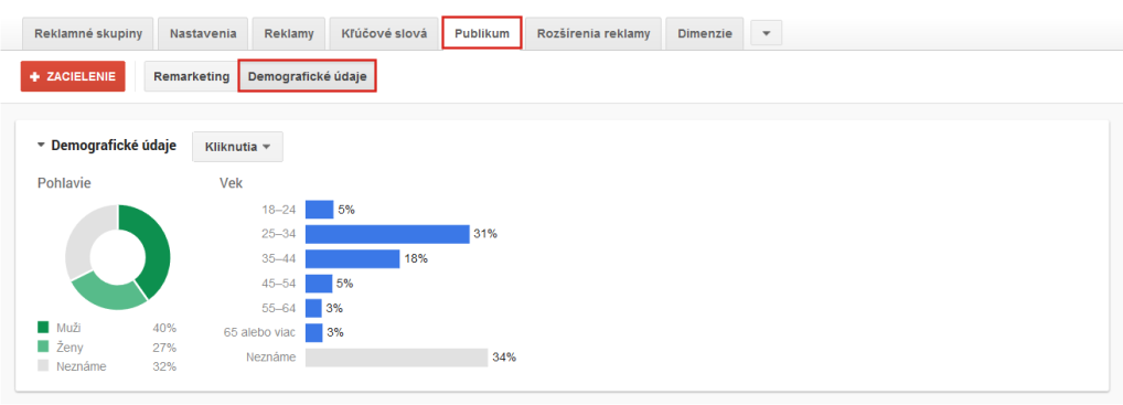 Demografické cielenie je dostupné už aj vo vyhľadávacej sieti AdWords.