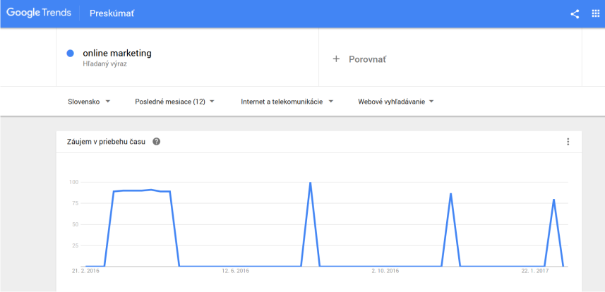 Použite nástroj Google Trends.