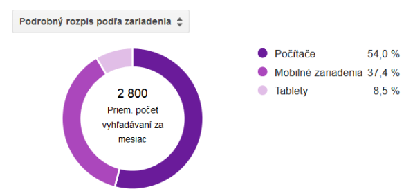 Podrobný rozpis podľa zariadenia.