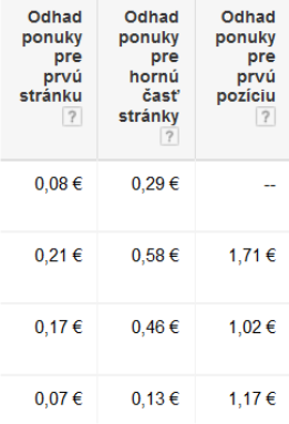 Odhad cenovej ponuky v AdWords