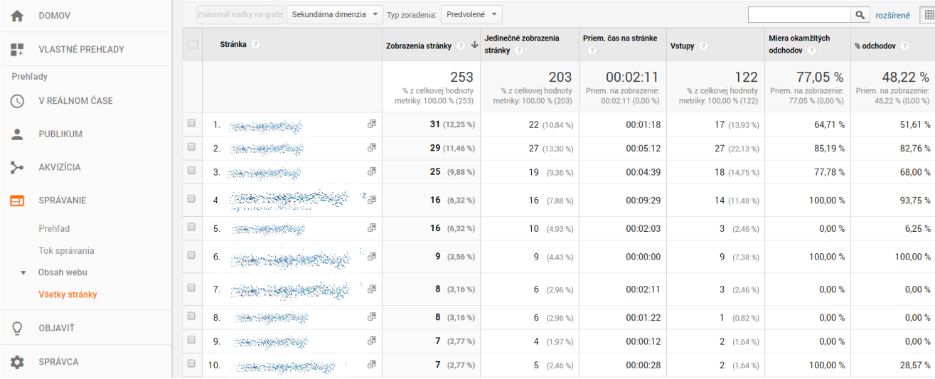 stránky v Google Analytics