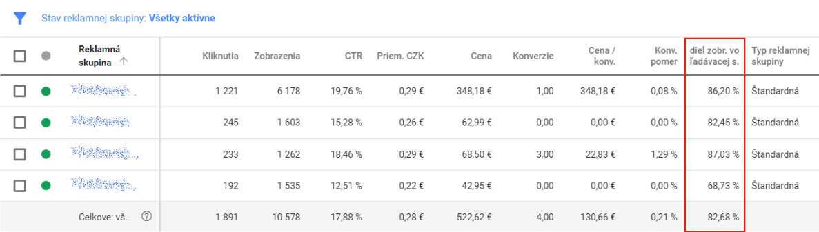 podiel zobrazení v Google Ads