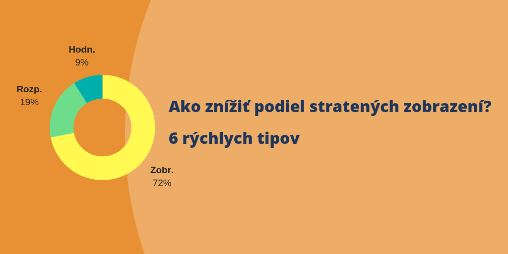 podiel stratených zobrazení v Google Ads