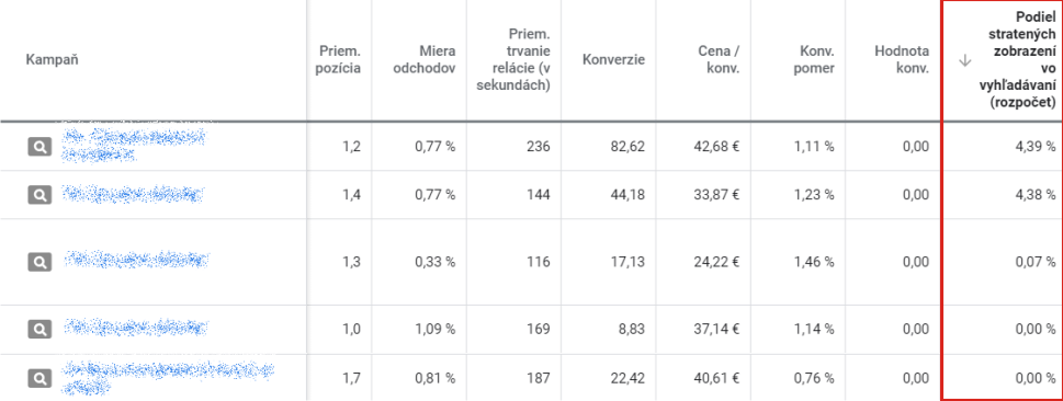 podiel stratených zobrazení kvôli rozpočtu