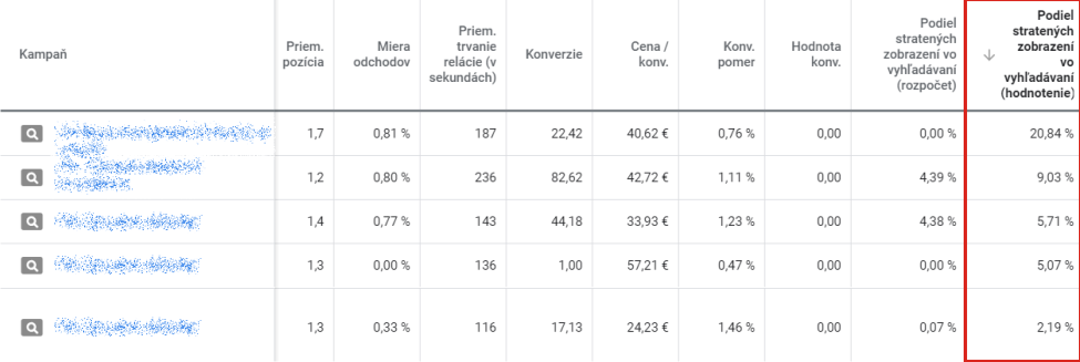 podiel stratených zobrazení kvôli hodnoteniu