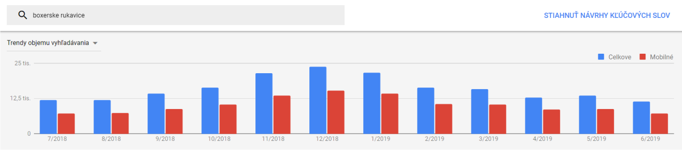 graf trendy objemu vyhľadávania kľúčových slov v Google Ads