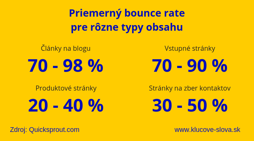 priemerný bounce rate na stránke pre rôzne typy obsahu