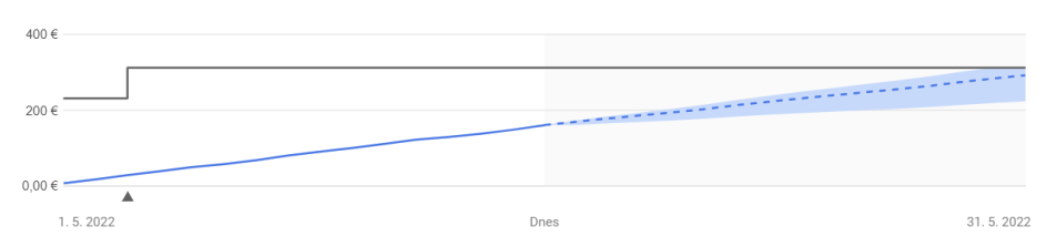 graf prehľadu rozpočtu v Google Ads